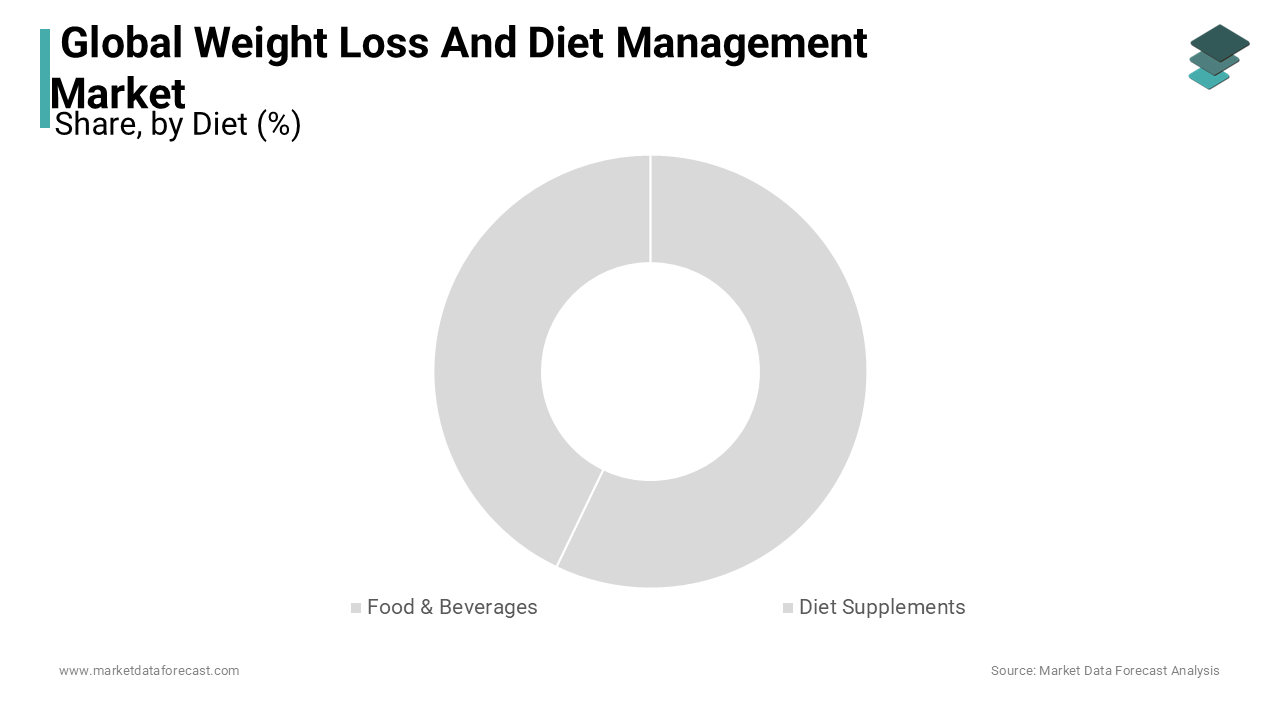 The food & beverages segment accounted for the leading share in the weight loss and diet management market.