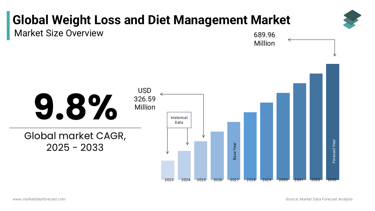 The size of the global weight loss and diet management market size was valued at USD 297.44 million in 2024
