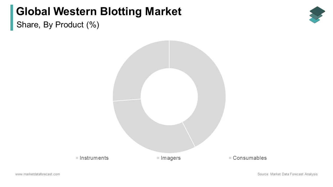 The consumables segment accounts for a significant share of the western blotting market in 2024.