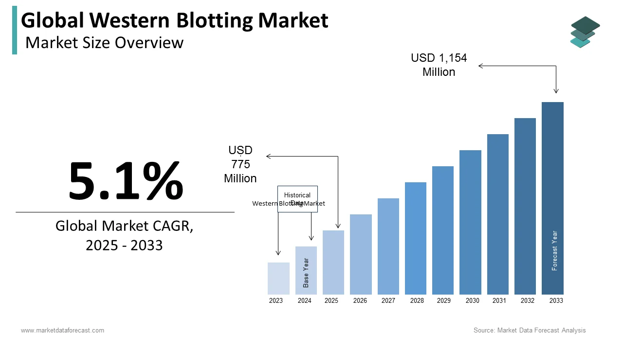 The global western blotting market is expected to reach USD 1,154 million by 2033.