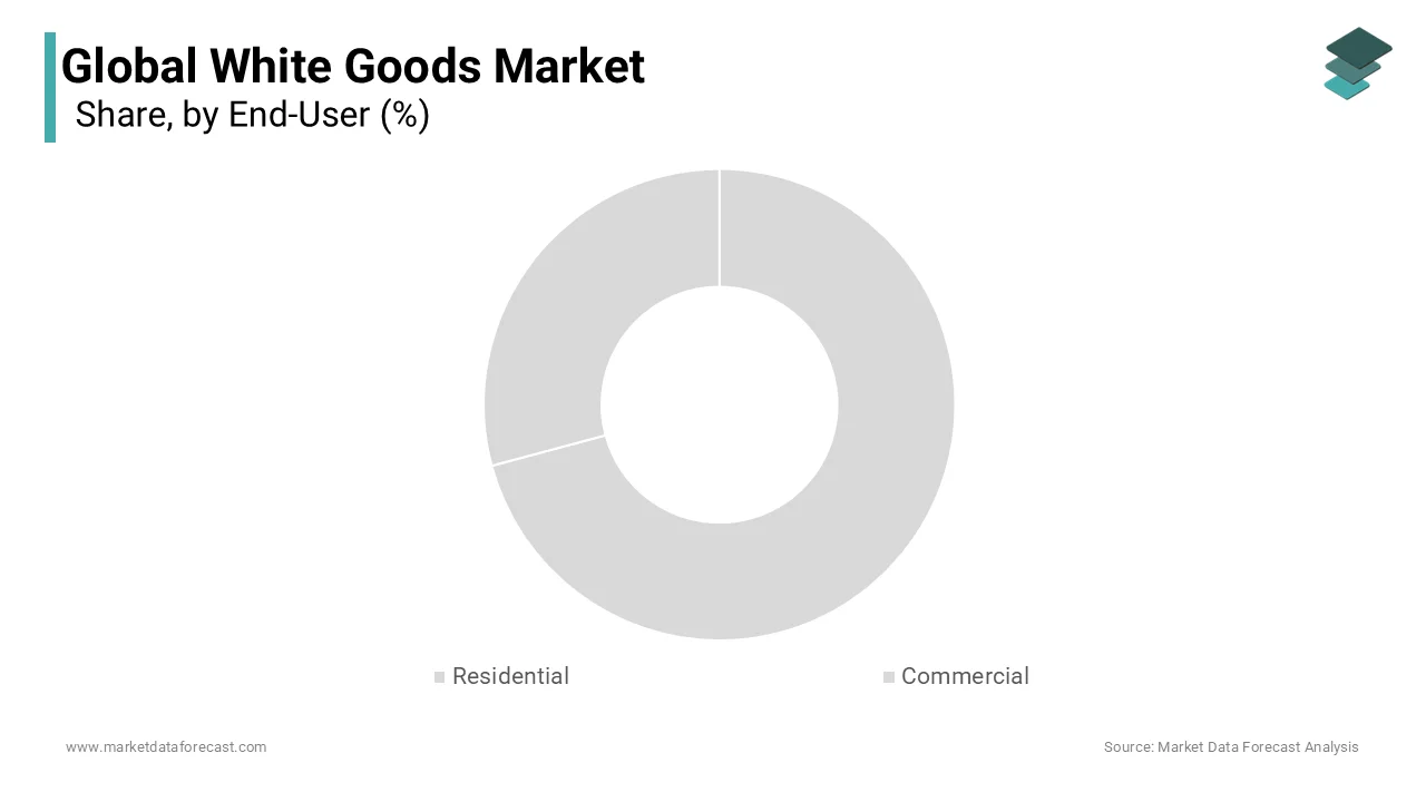 The residential segment commanded the white goods market and captured a 65.6% market share in 2024