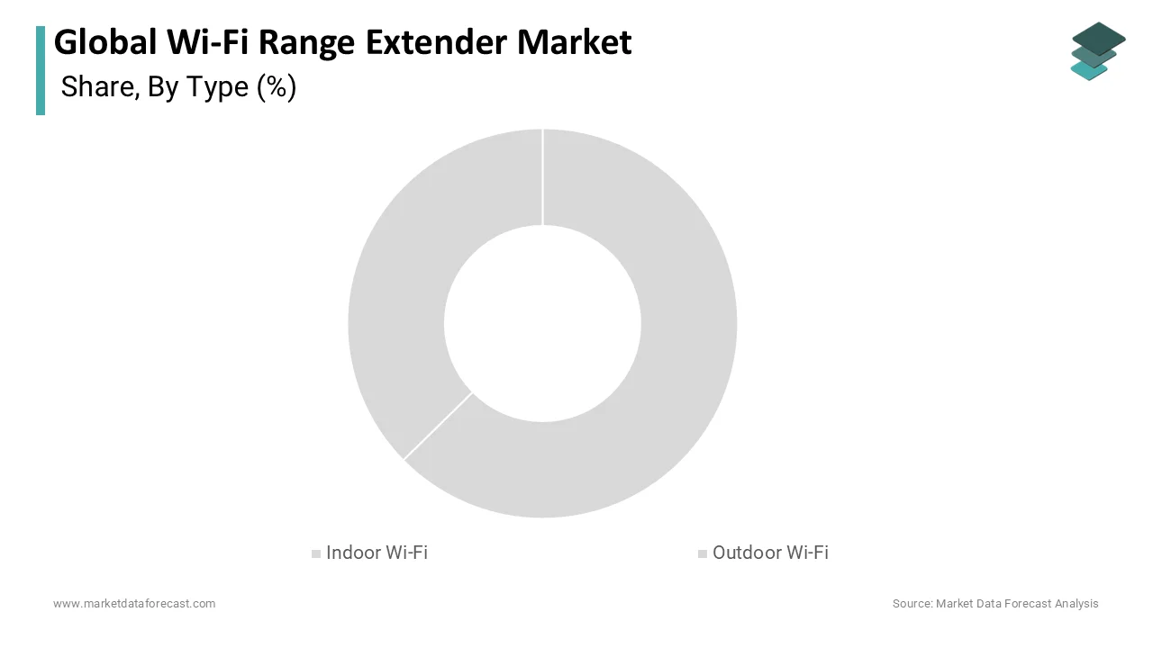 There are primarily two types of Wi-Fi range extenders available on the market