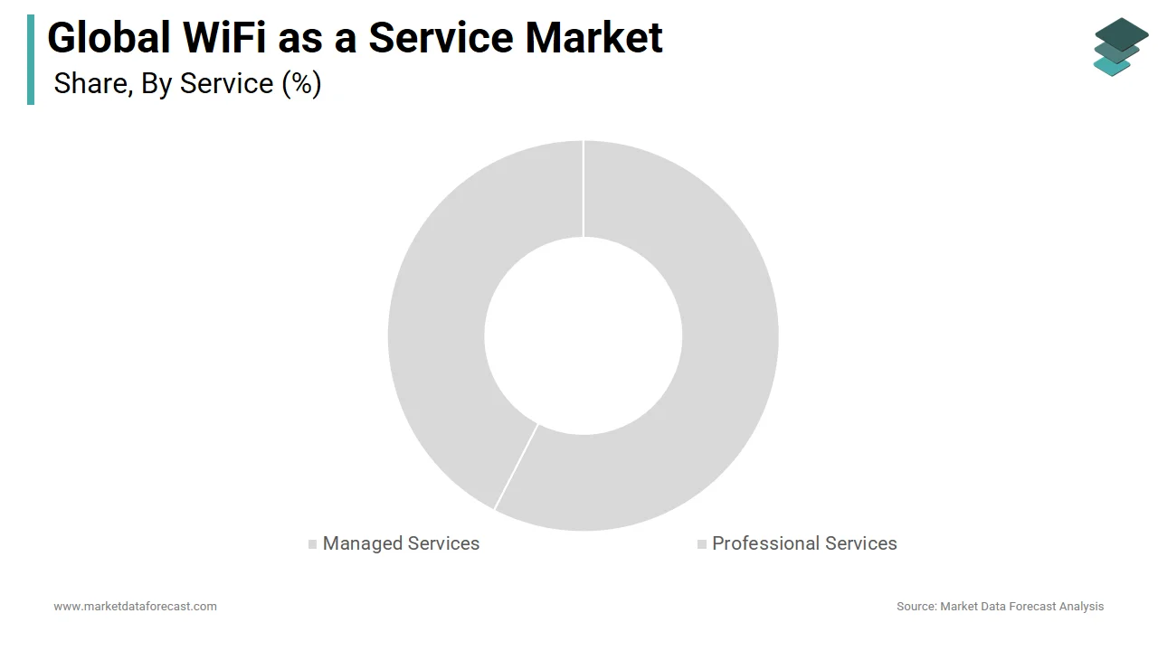 The managed service segment captured a major share of the global wifi as a service market in 2024.