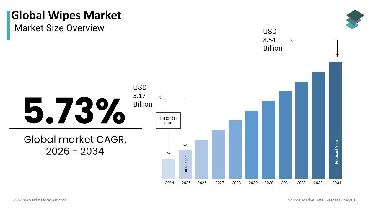 Market Data Forecast estimates Global Wipes Market to reach USD 8.54B by 2034.