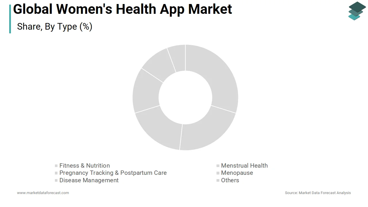 The menstrual health segment dominated the global women’s health app market in 2024.