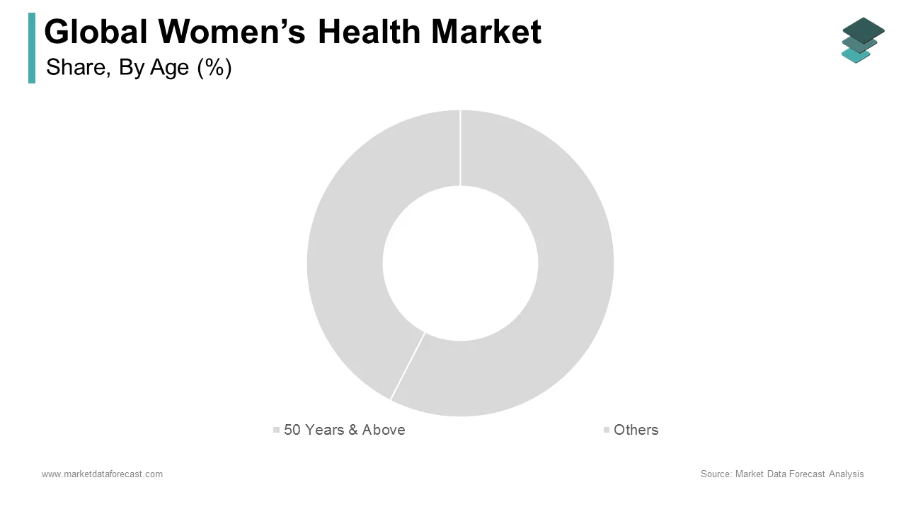 The 50 years and above segment led the global women's health market in 2024.