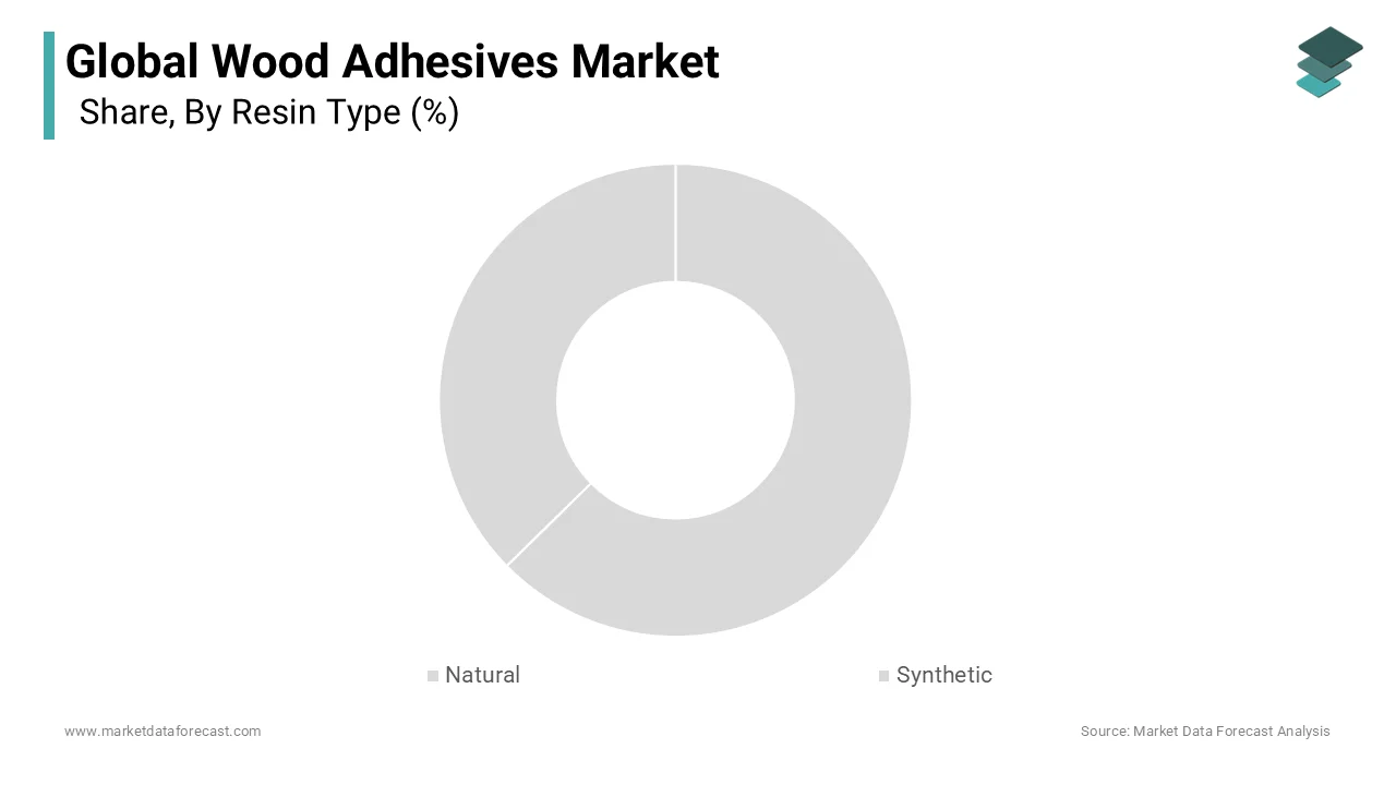 The synthetic resins segment was the largest by holding 54.4% of the wood adhesives market share in 2025
