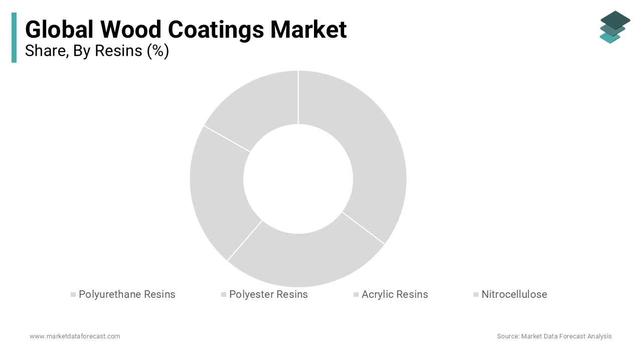 The Global polyurethane resins market share in wood coatings industry 2024.