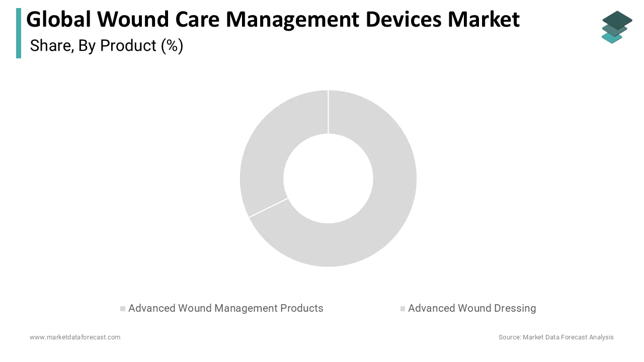 The Global wound care management market led by therapy devices.