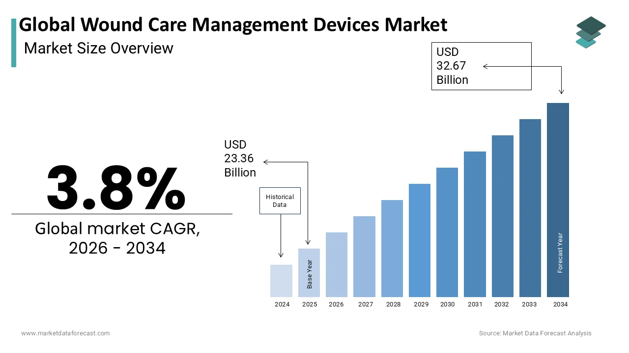 The Global Wound Care Management Devices Market is projected to reach USD 32.67 billion by 2034