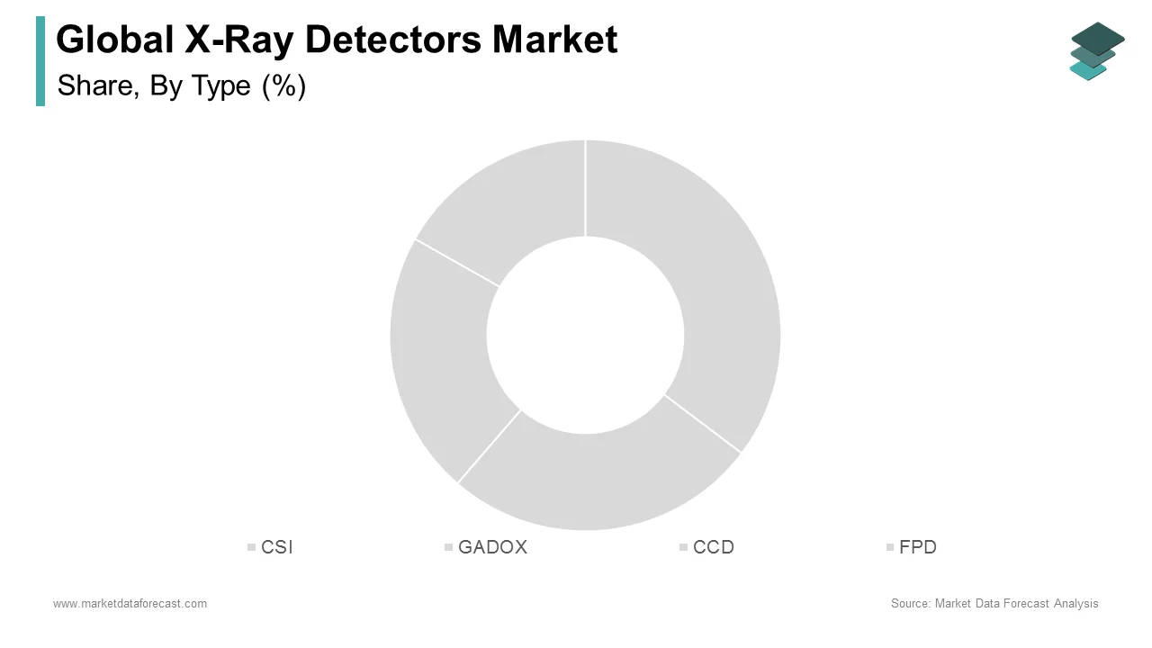 The flat panel detector segment held the leading share of the X-ray detectors market in 2024.