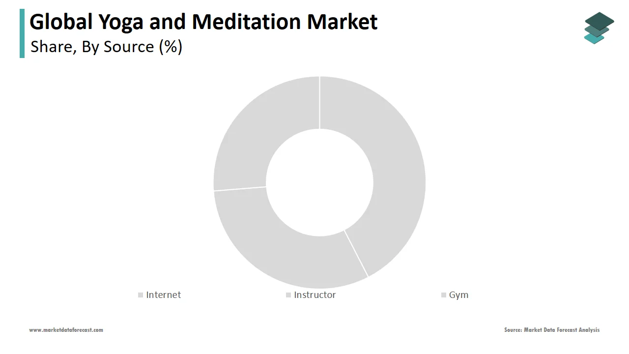 The Internet segment held a notable share of the global yoga and meditation market in 2024.