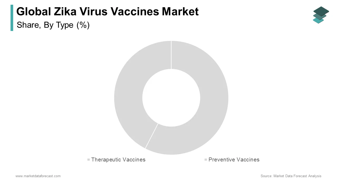 The Therapeutic vaccines segment led largest share of the Zika virus vaccine market in 2024.